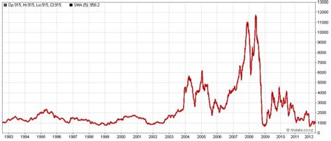 baltic dry index historical data